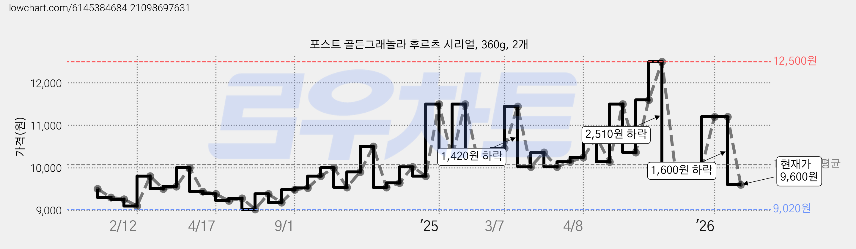 포스트 골든그래놀라 후르츠 시리얼, 360g, 2개 가격 변동 차트, 현재가 9,600원, 관측 최저가 9,020원