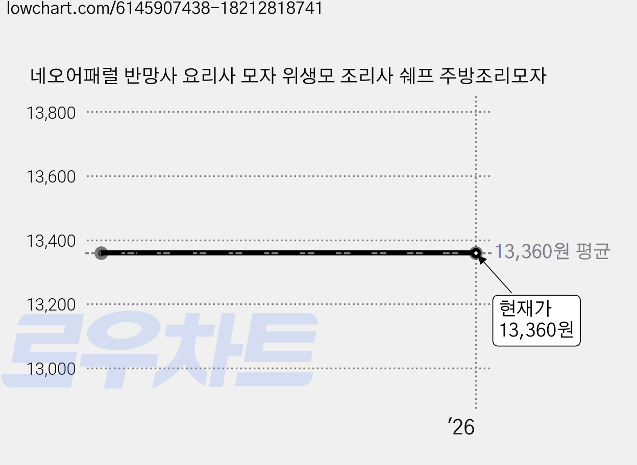 네오어패럴 반망사 요리사 모자 위생모 조리사 쉐프 주방조리모자 가격 변동 차트, 현재가 13,360원