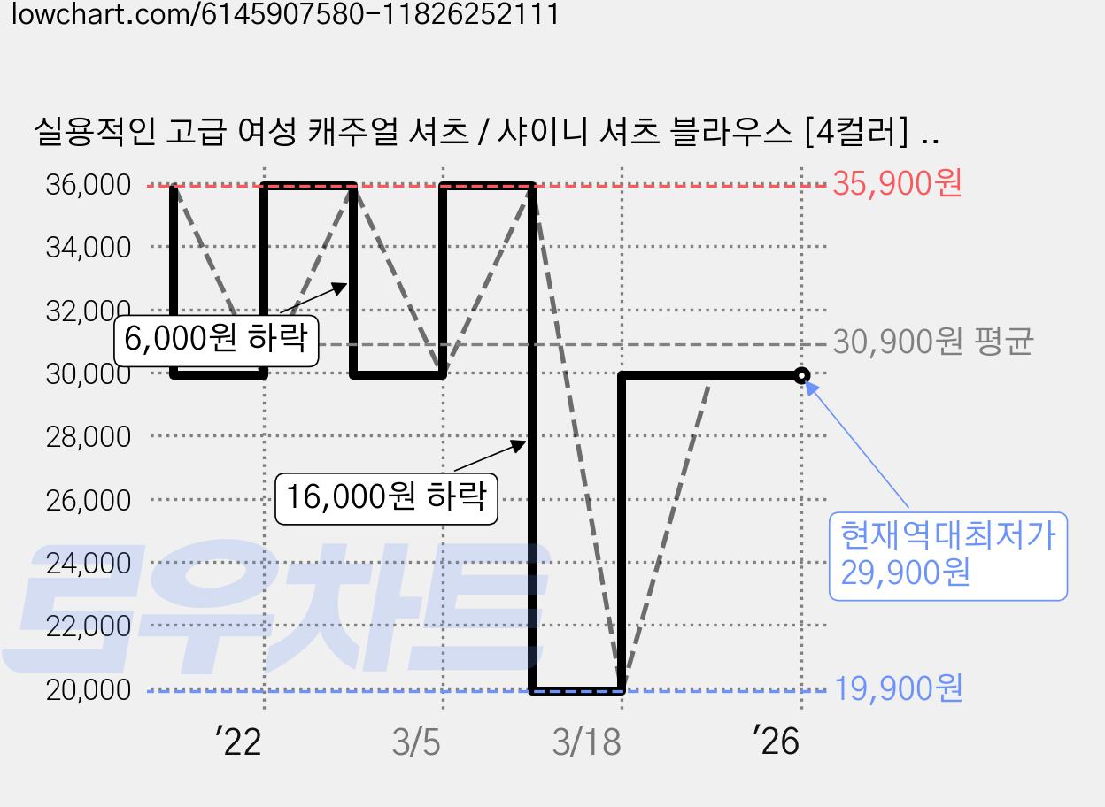 실용적인 고급 여성 캐주얼 셔츠 / 샤이니 셔츠 블라우스 [4컬러] 4종세트 가격 변동 차트, 현재가 29,900원, 역대최저가