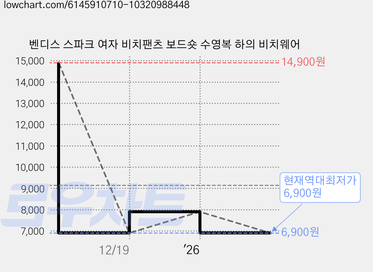 벤디스 스파크 여자 비치팬츠 보드숏 수영복 하의 비치웨어 가격 변동 차트, 현재가 6,900원, 역대최저가