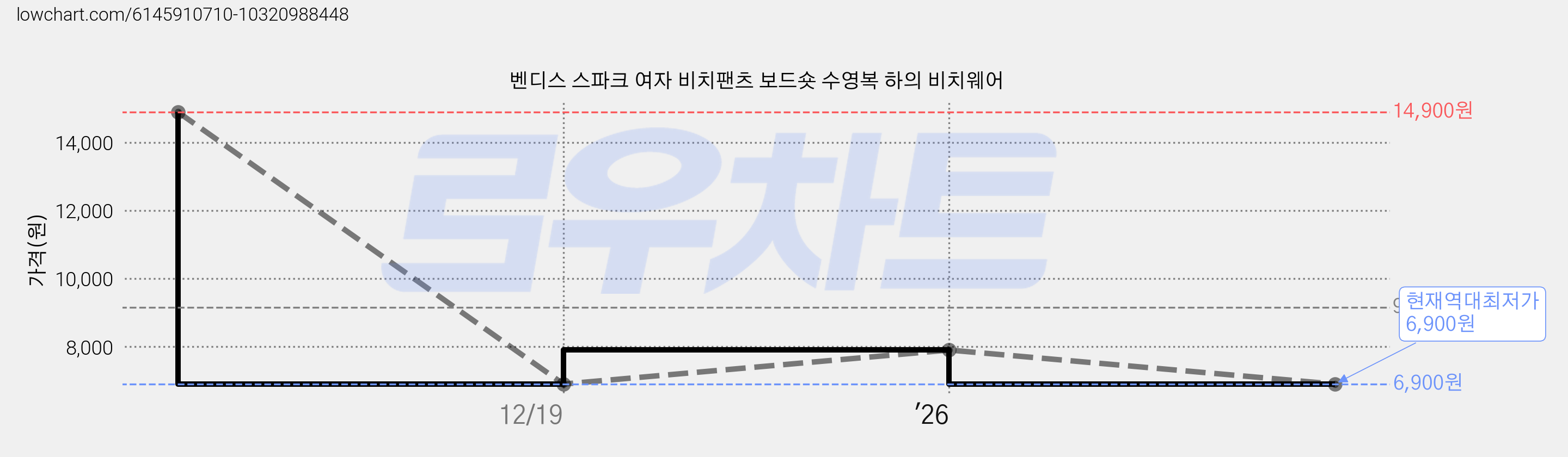 벤디스 스파크 여자 비치팬츠 보드숏 수영복 하의 비치웨어 가격 변동 차트, 현재가 6,900원, 역대최저가