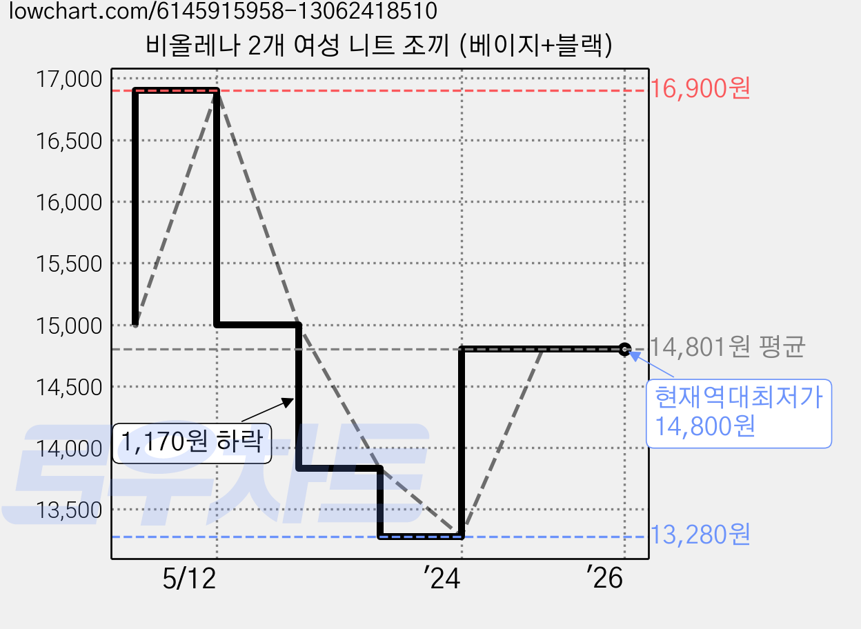 비올레나 2개 여성 니트 조끼 (베이지+블랙) 가격 변동 차트, 현재가 14,800원, 역대최저가