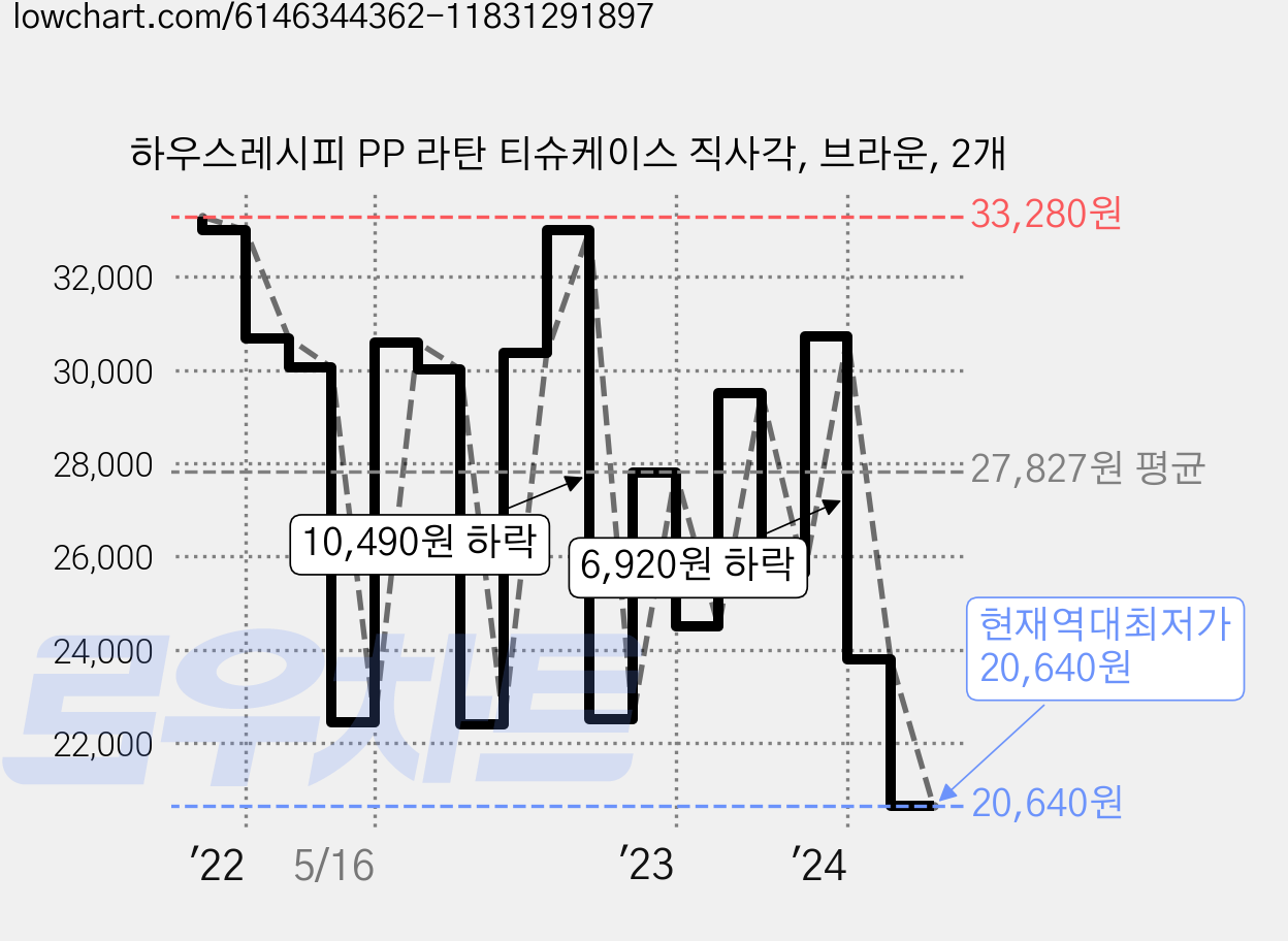 하우스레시피 PP 라탄 티슈케이스 직사각, 브라운, 2개 가격 변동 차트, 현재가 20,640원, 역대최저가