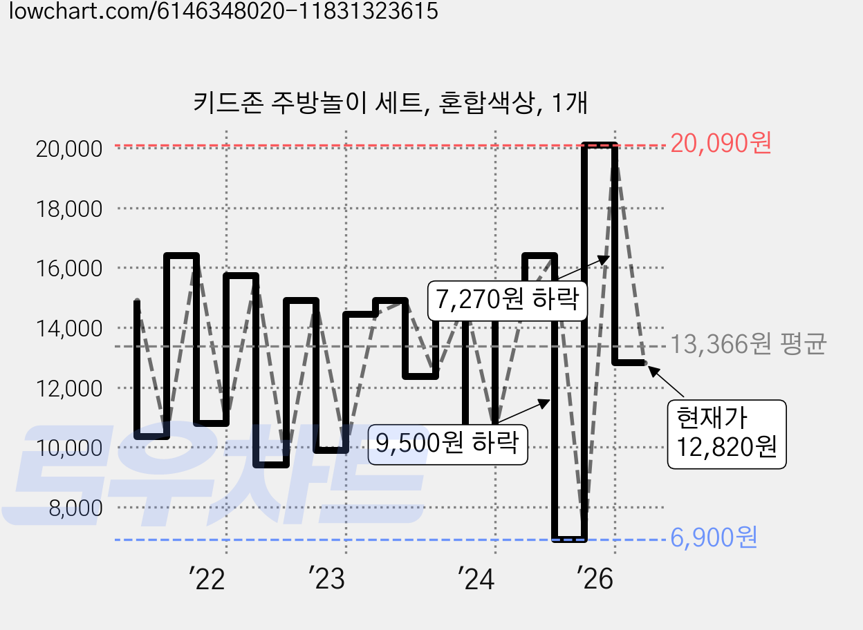 키드존 주방놀이 세트, 혼합색상, 1개 가격 변동 차트, 현재가 12,820원, 관측 최저가 6,900원