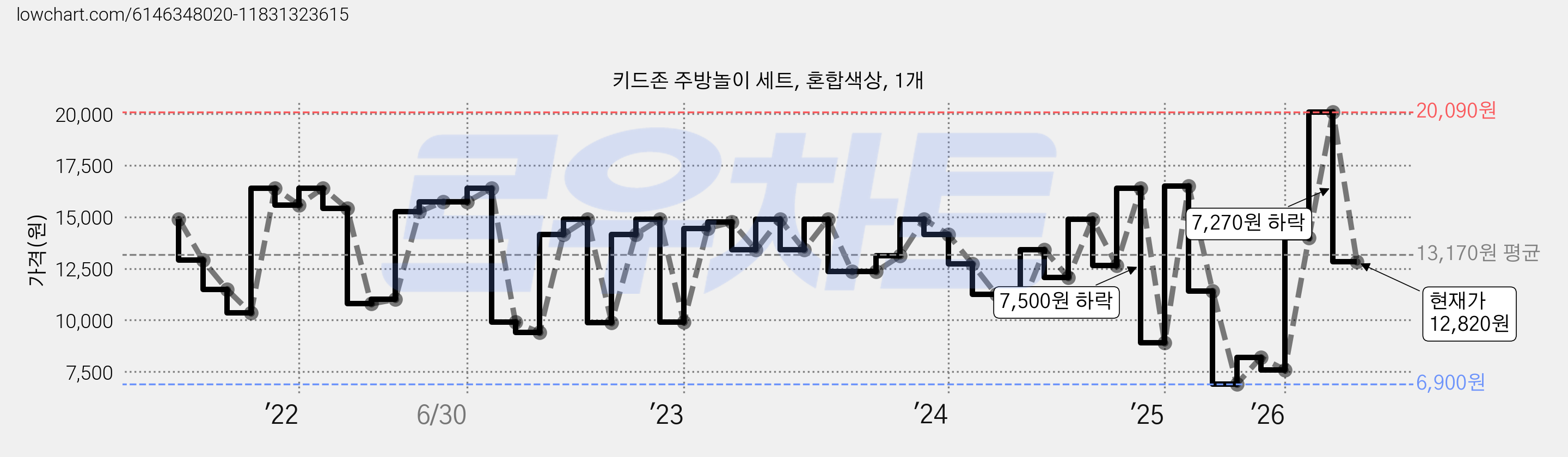 키드존 주방놀이 세트, 혼합색상, 1개 가격 변동 차트, 현재가 12,820원, 관측 최저가 6,900원