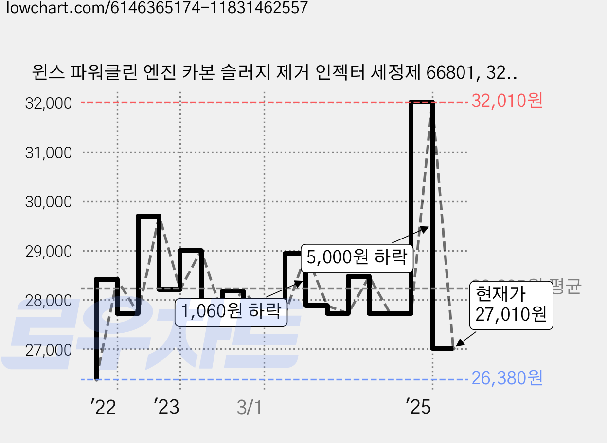 윈스 파워클린 엔진 카본 슬러지 제거 인젝터 세정제 66801, 325ml, 1개 가격 변동 차트, 현재가 27,010원, 관측 최저가 26,380원
