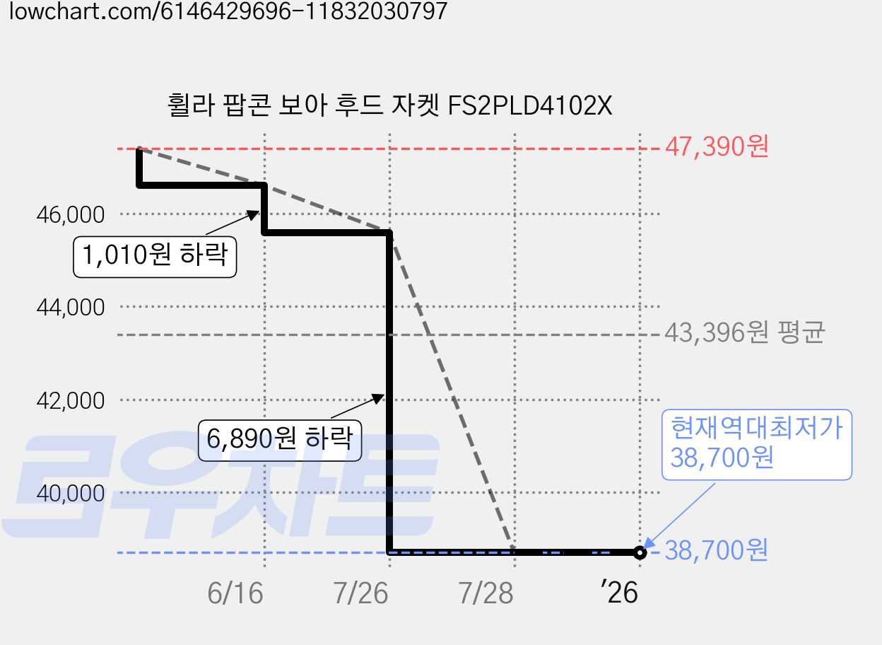 휠라 팝콘 보아 후드 자켓 FS2PLD4102X 가격 변동 차트, 현재가 38,700원, 역대최저가