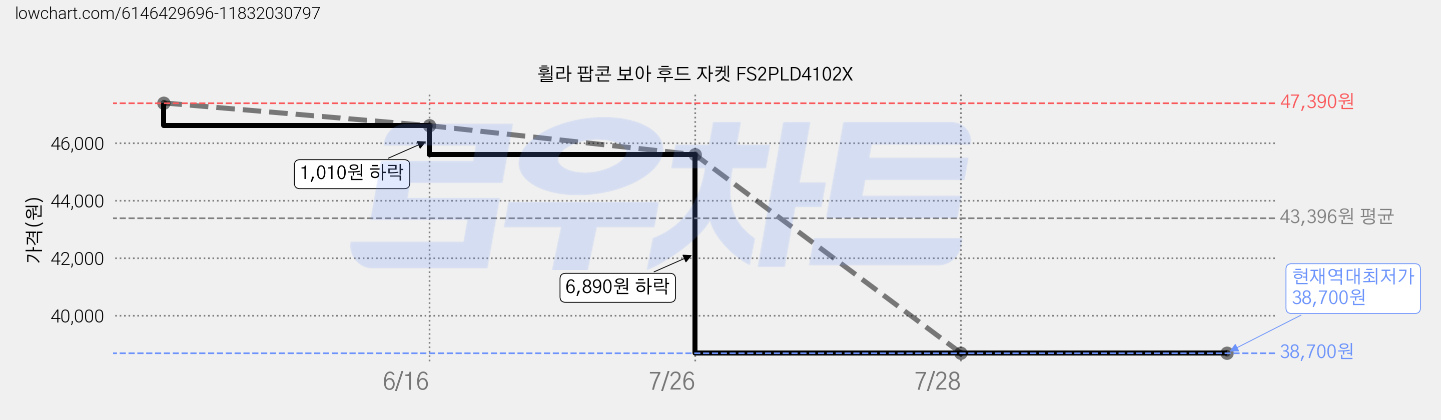 휠라 팝콘 보아 후드 자켓 FS2PLD4102X 가격 변동 차트, 현재가 38,700원, 역대최저가
