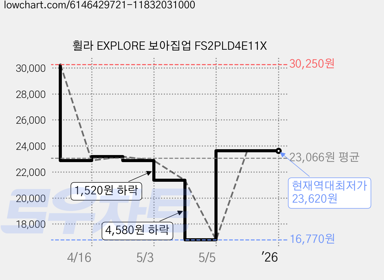 휠라 EXPLORE 보아집업 FS2PLD4E11X 가격 변동 차트, 현재가 23,620원, 역대최저가