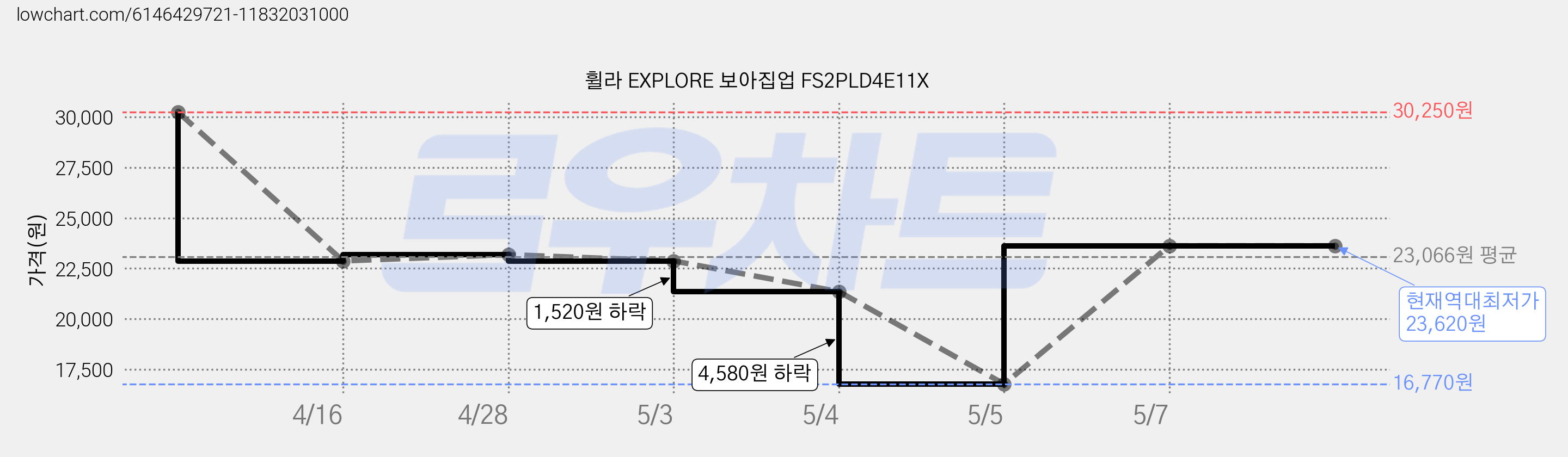 휠라 EXPLORE 보아집업 FS2PLD4E11X 가격 변동 차트, 현재가 23,620원, 역대최저가
