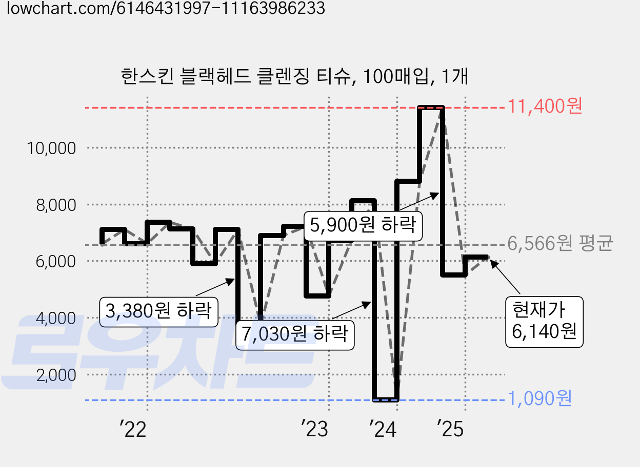한스킨 블랙헤드 클렌징 티슈, 100매입, 1개 가격 변동 차트, 현재가 6,140원, 관측 최저가 1,090원