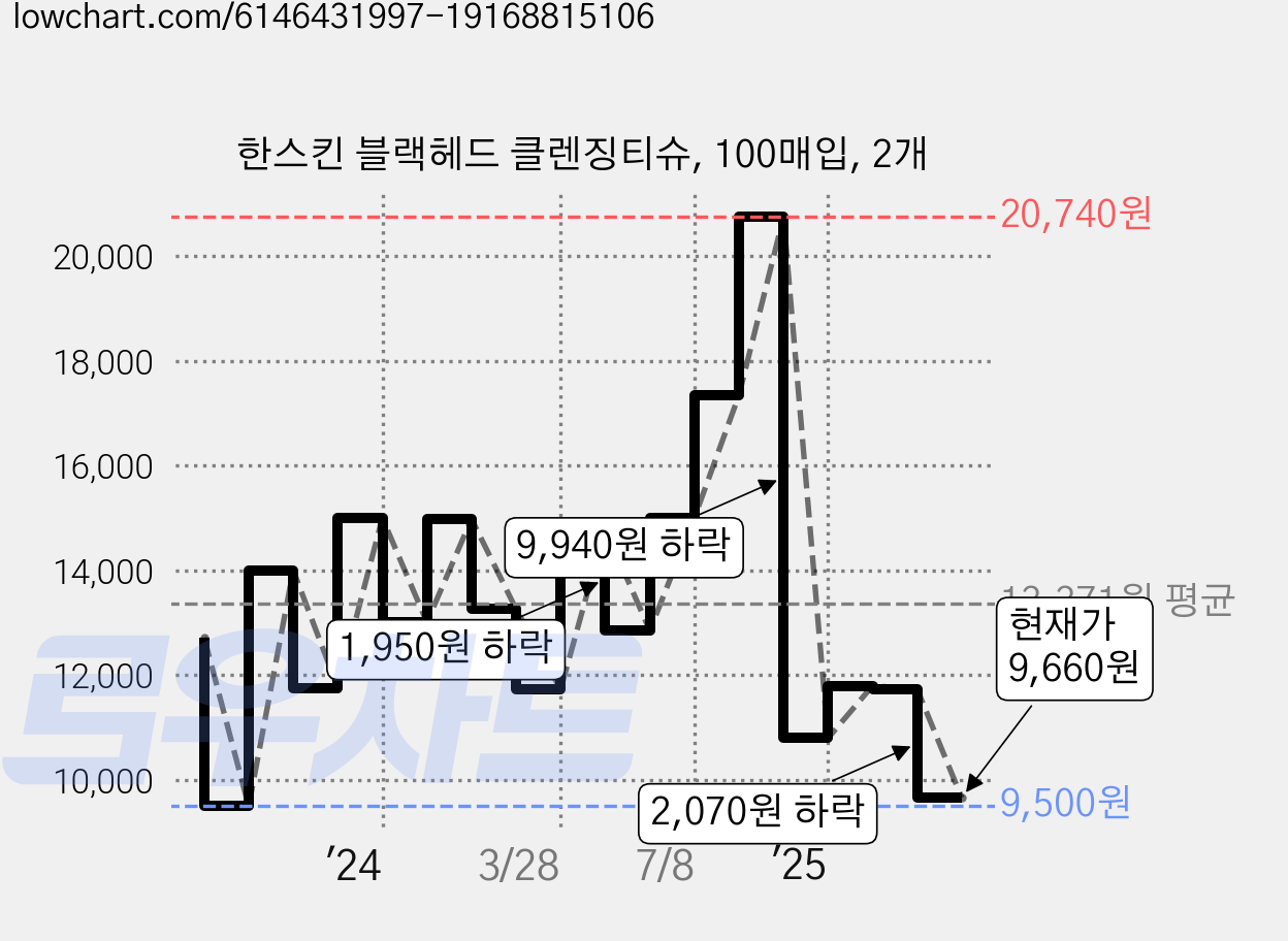 한스킨 블랙헤드 클렌징티슈, 100매입, 2개 가격 변동 차트, 현재가 9,660원, 관측 최저가 9,070원
