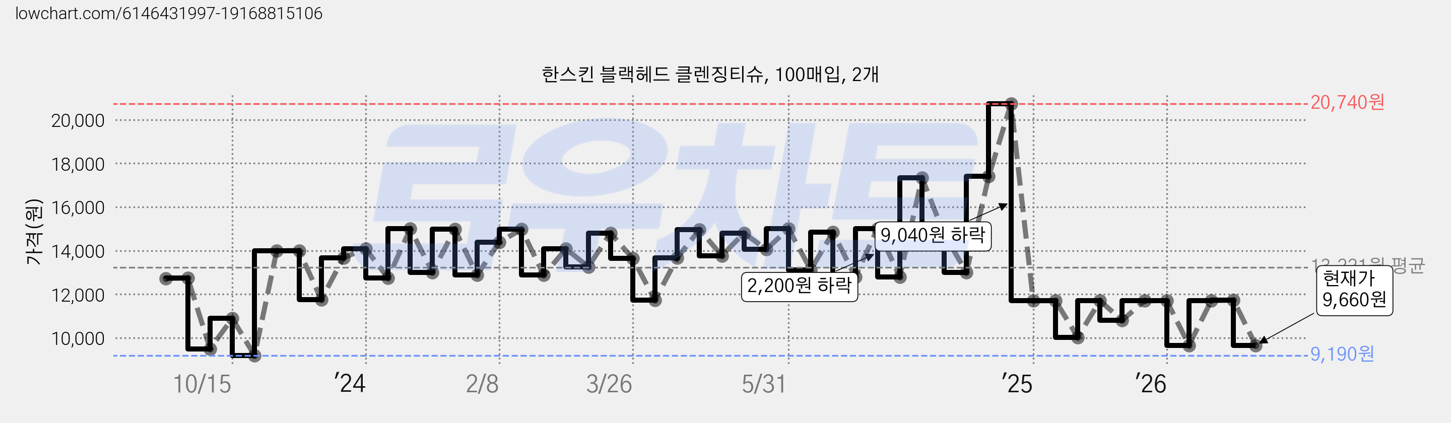 한스킨 블랙헤드 클렌징티슈, 100매입, 2개 가격 변동 차트, 현재가 9,660원, 관측 최저가 9,070원