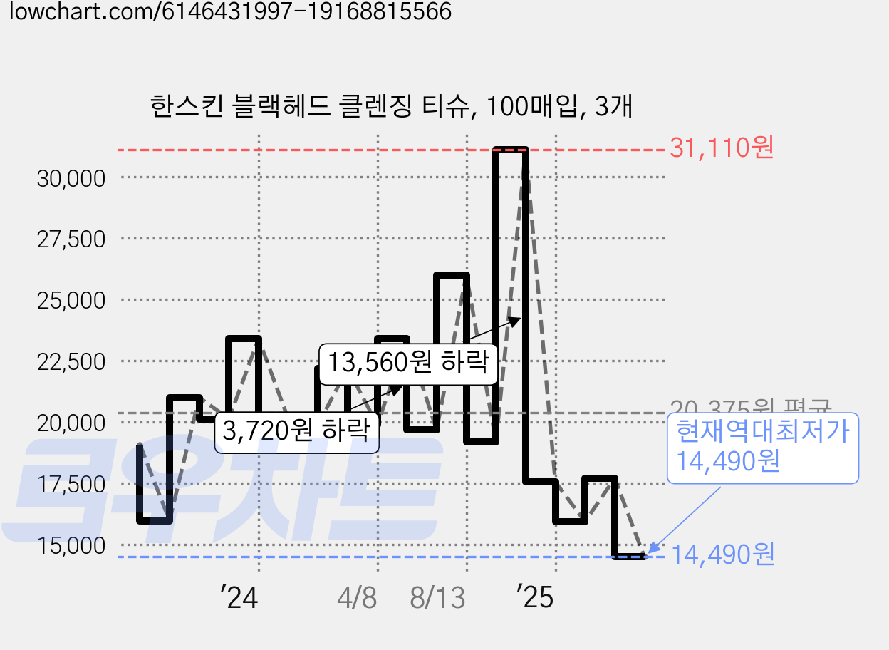 한스킨 블랙헤드 클렌징 티슈, 100매입, 3개 가격 변동 차트, 현재가 14,490원, 역대최저가
