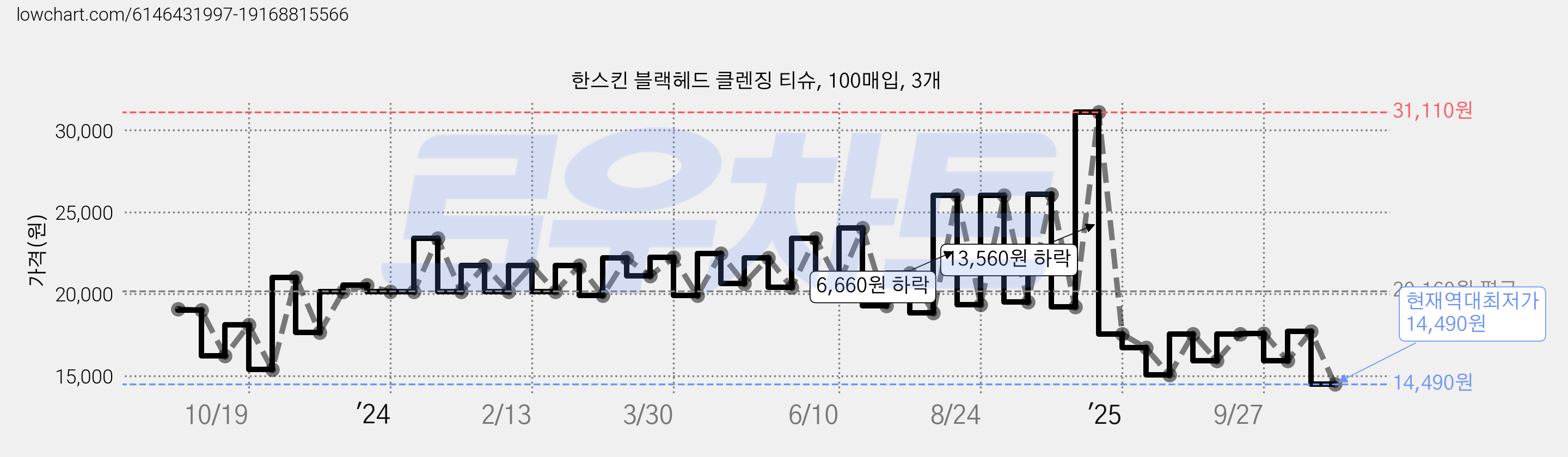 한스킨 블랙헤드 클렌징 티슈, 100매입, 3개 가격 변동 차트, 현재가 14,490원, 역대최저가