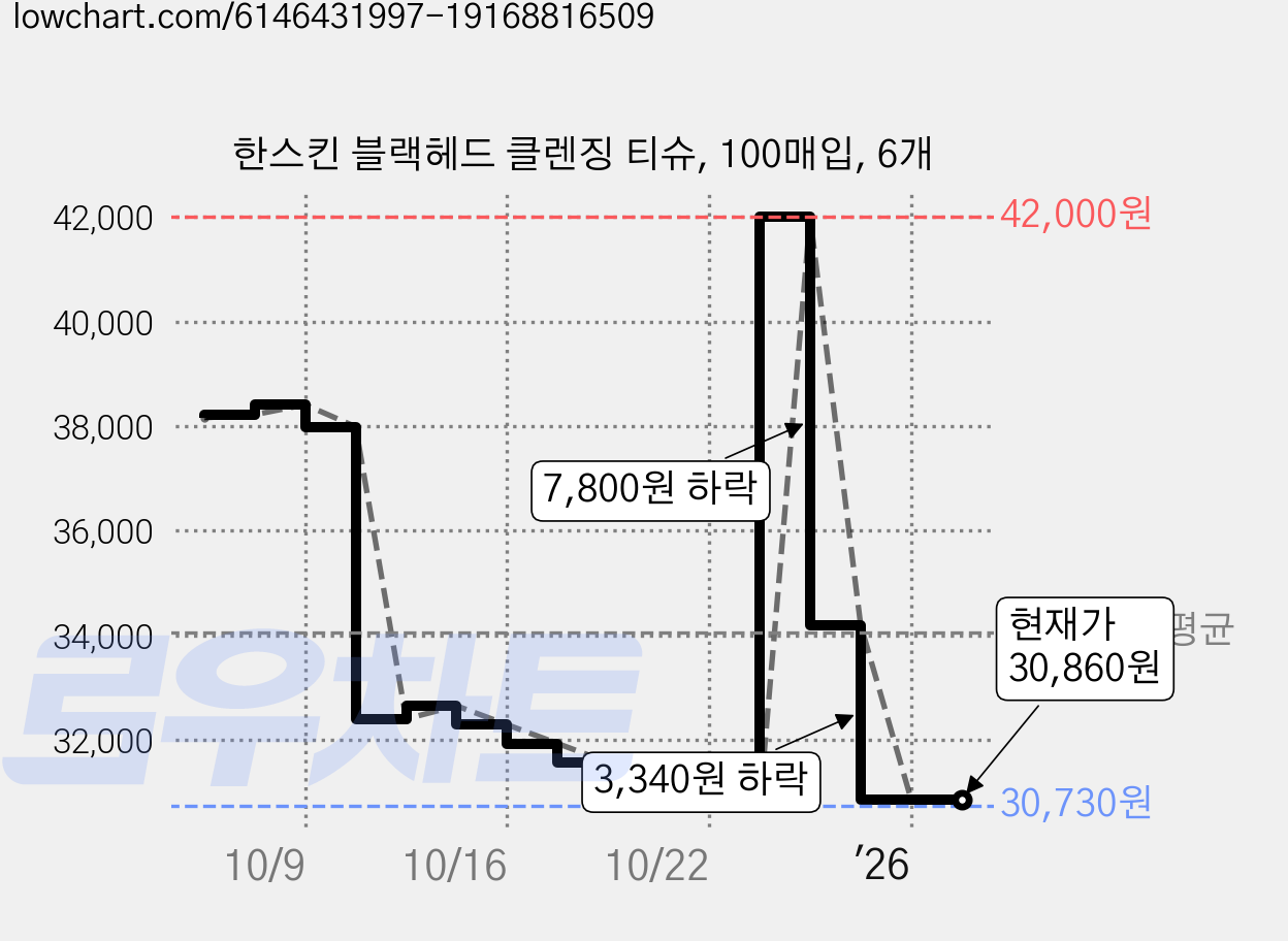 한스킨 블랙헤드 클렌징 티슈, 100매입, 6개 가격 변동 차트, 현재가 30,860원, 관측 최저가 30,730원