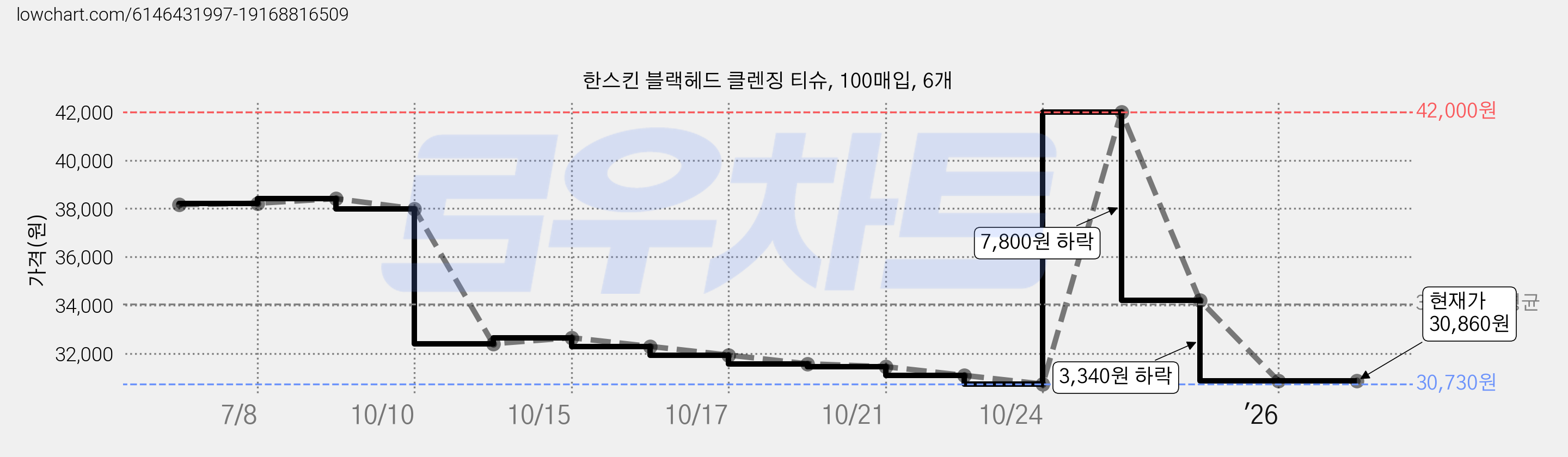 한스킨 블랙헤드 클렌징 티슈, 100매입, 6개 가격 변동 차트, 현재가 30,860원, 관측 최저가 30,730원
