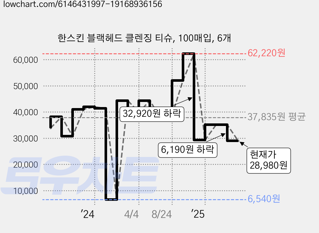한스킨 블랙헤드 클렌징 티슈, 100매입, 6개 가격 변동 차트, 현재가 28,980원, 관측 최저가 6,540원