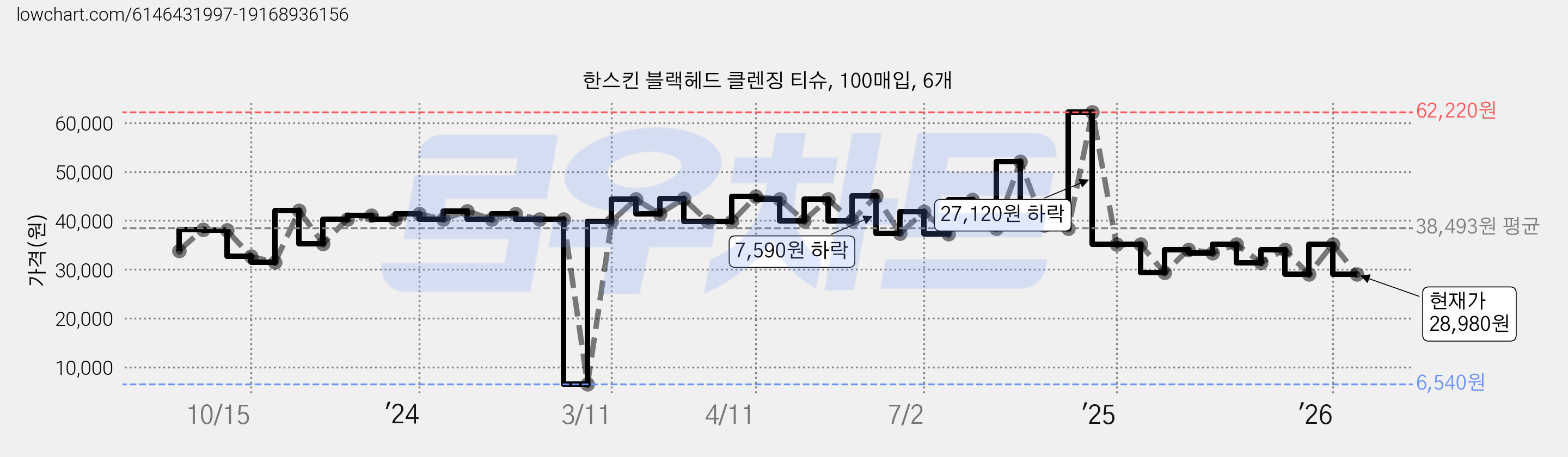 한스킨 블랙헤드 클렌징 티슈, 100매입, 6개 가격 변동 차트, 현재가 28,980원, 관측 최저가 6,540원