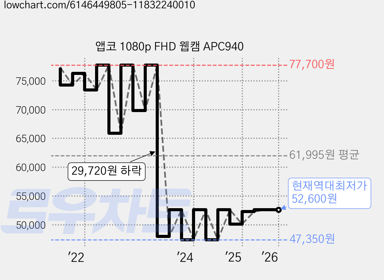 앱코 1080p FHD 웹캠 APC940 가격 변동 차트, 현재가 52,600원, 역대최저가