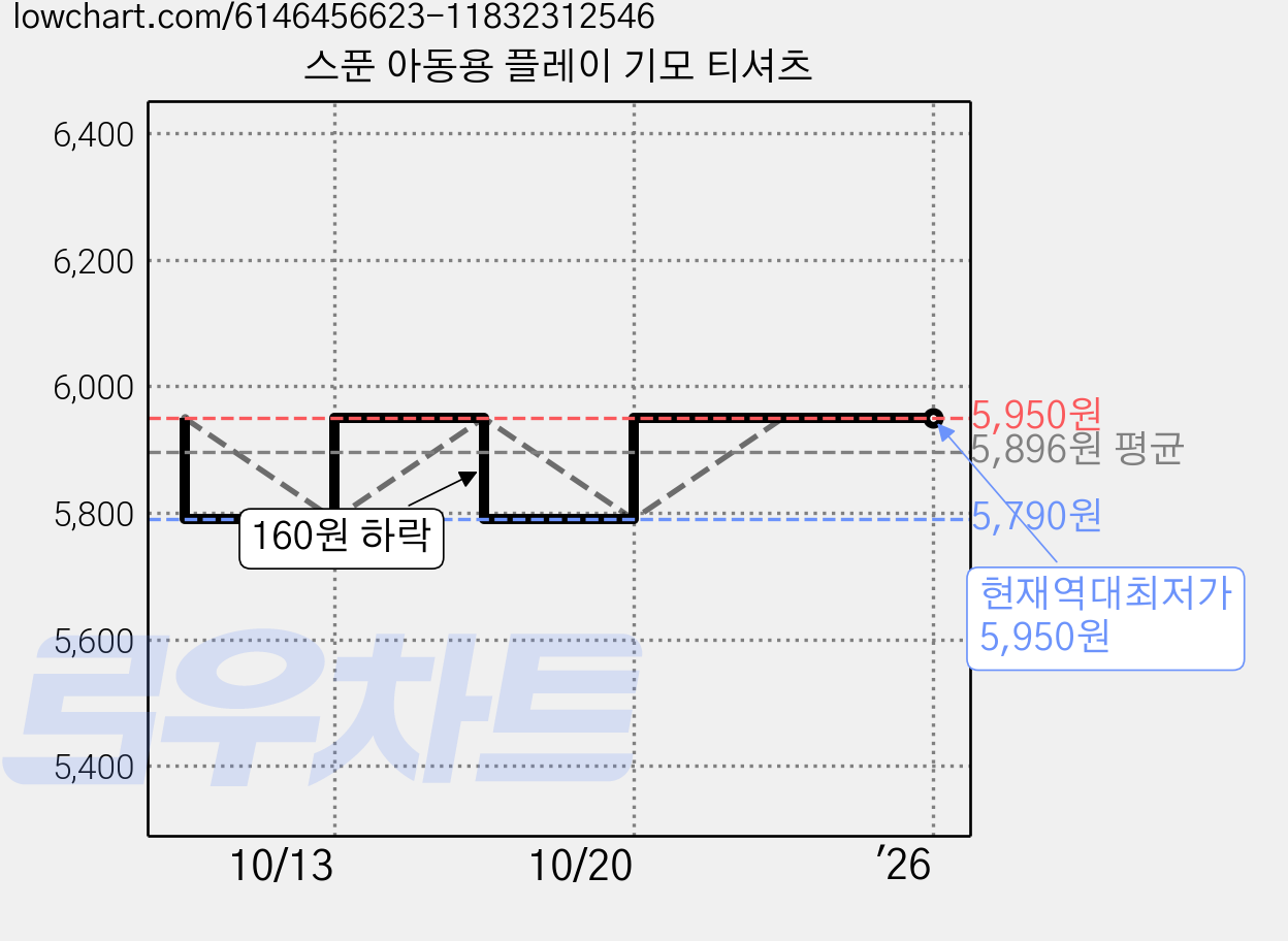 스푼 아동용 플레이 기모 티셔츠 가격 변동 차트, 현재가 5,950원, 역대최저가