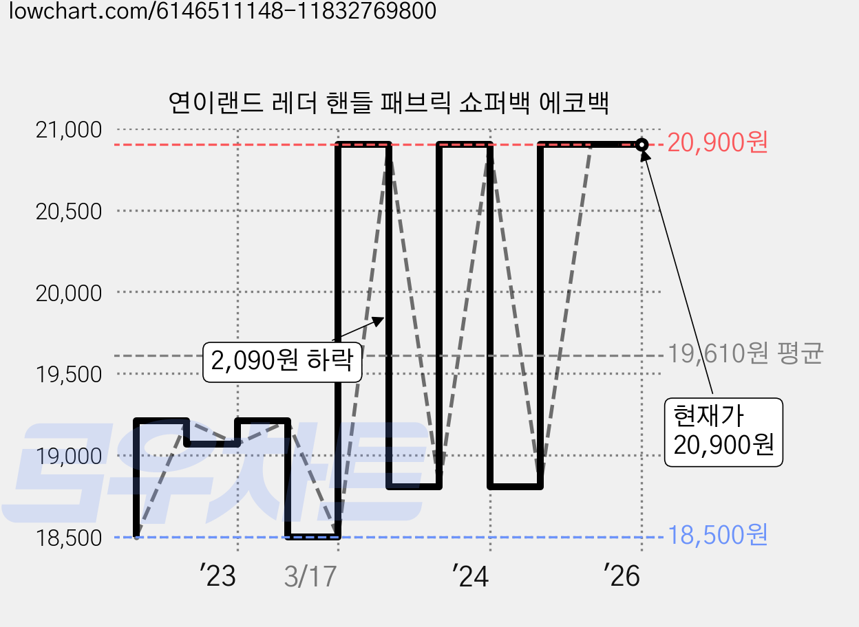연이랜드 레더 핸들 패브릭 쇼퍼백 에코백 가격 변동 차트, 현재가 20,900원, 역대최저가