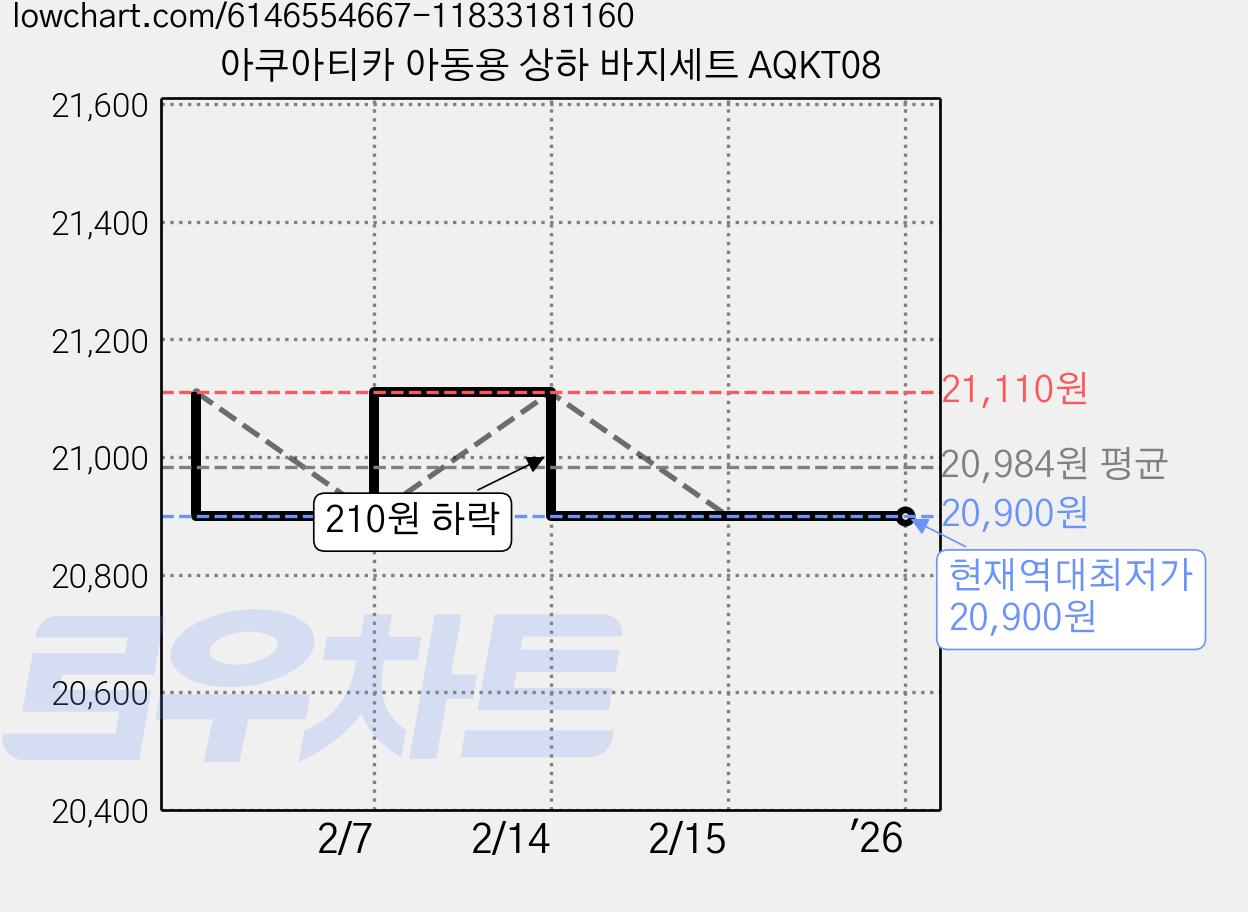 아쿠아티카 아동용 상하 바지세트 AQKT08 가격 변동 차트, 현재가 20,900원, 역대최저가
