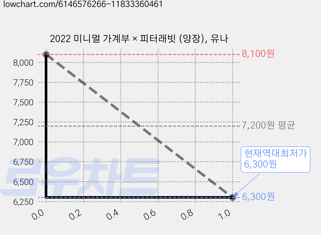 2022 미니멀 가계부 × 피터래빗 (양장), 유나 가격 변동 차트, 현재가 6,300원, 역대최저가