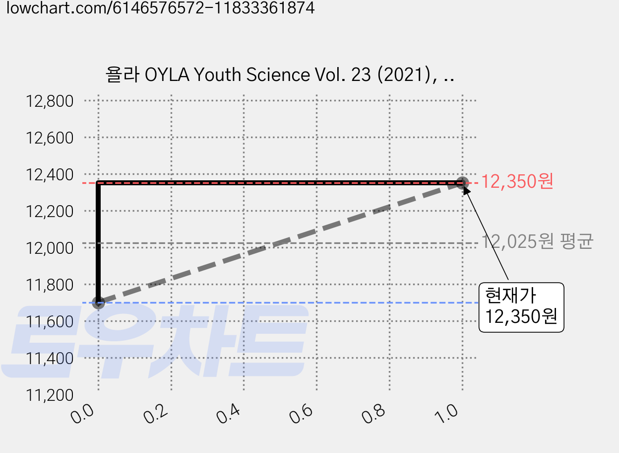 욜라 OYLA Youth Science Vol. 23 (2021), 다른미디어 가격 변동 차트, 현재가 12,350원, 관측 최저가 11,700원