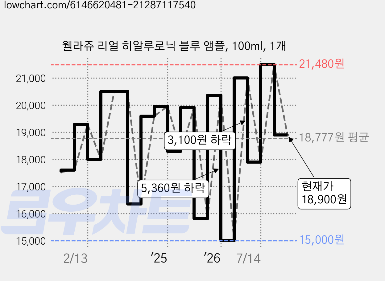 웰라쥬 리얼 히알루로닉 블루 앰플, 100ml, 1개 가격 변동 차트, 현재가 18,900원, 관측 최저가 15,000원
