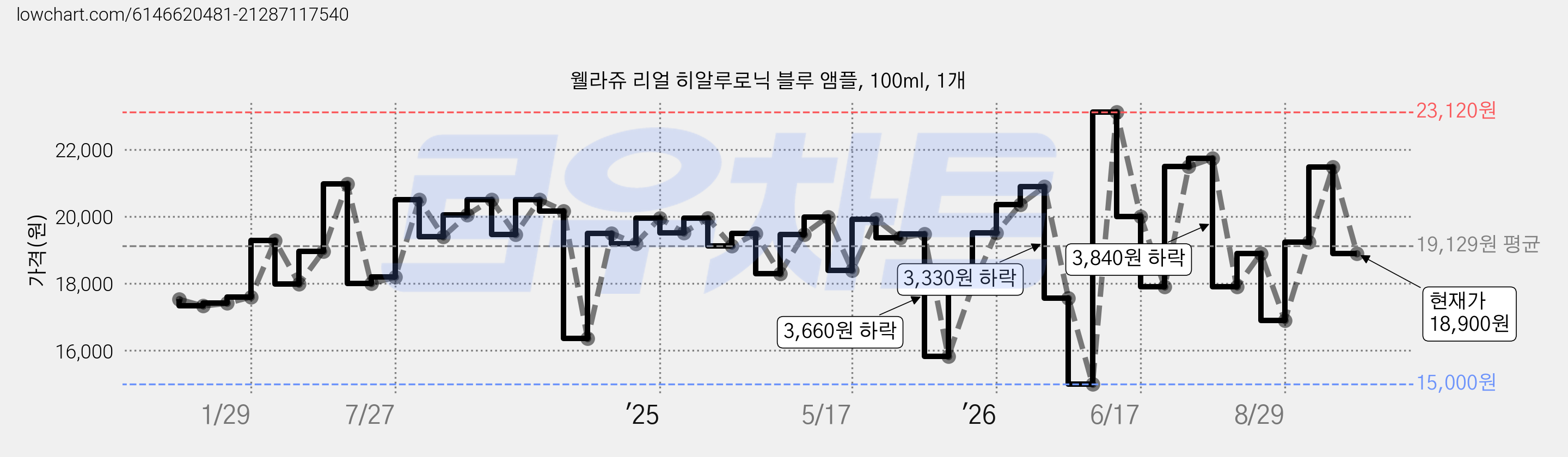 웰라쥬 리얼 히알루로닉 블루 앰플, 100ml, 1개 가격 변동 차트, 현재가 18,900원, 관측 최저가 15,000원