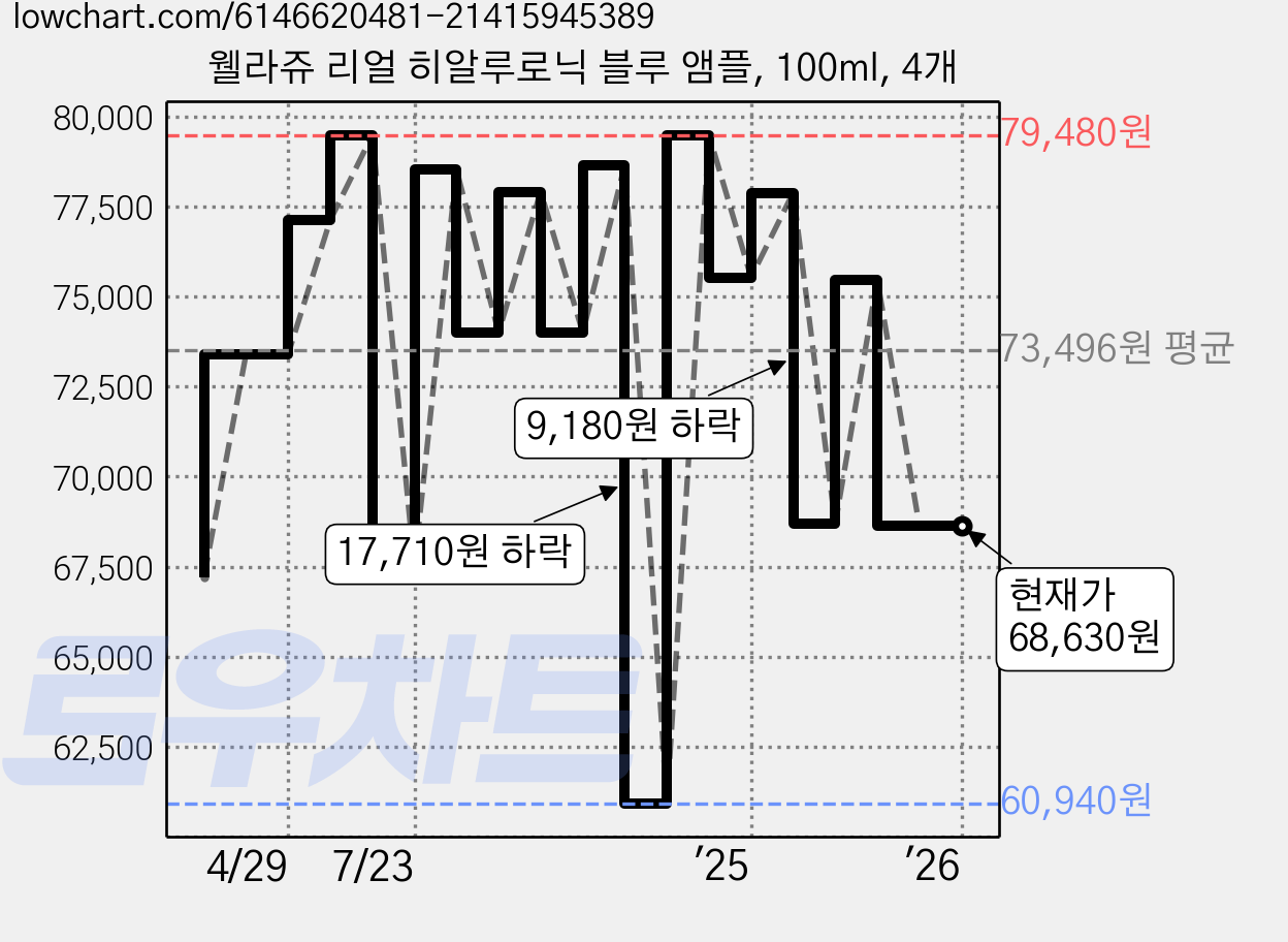 웰라쥬 리얼 히알루로닉 블루 앰플, 100ml, 4개 가격 변동 차트, 현재가 68,630원, 관측 최저가 60,940원