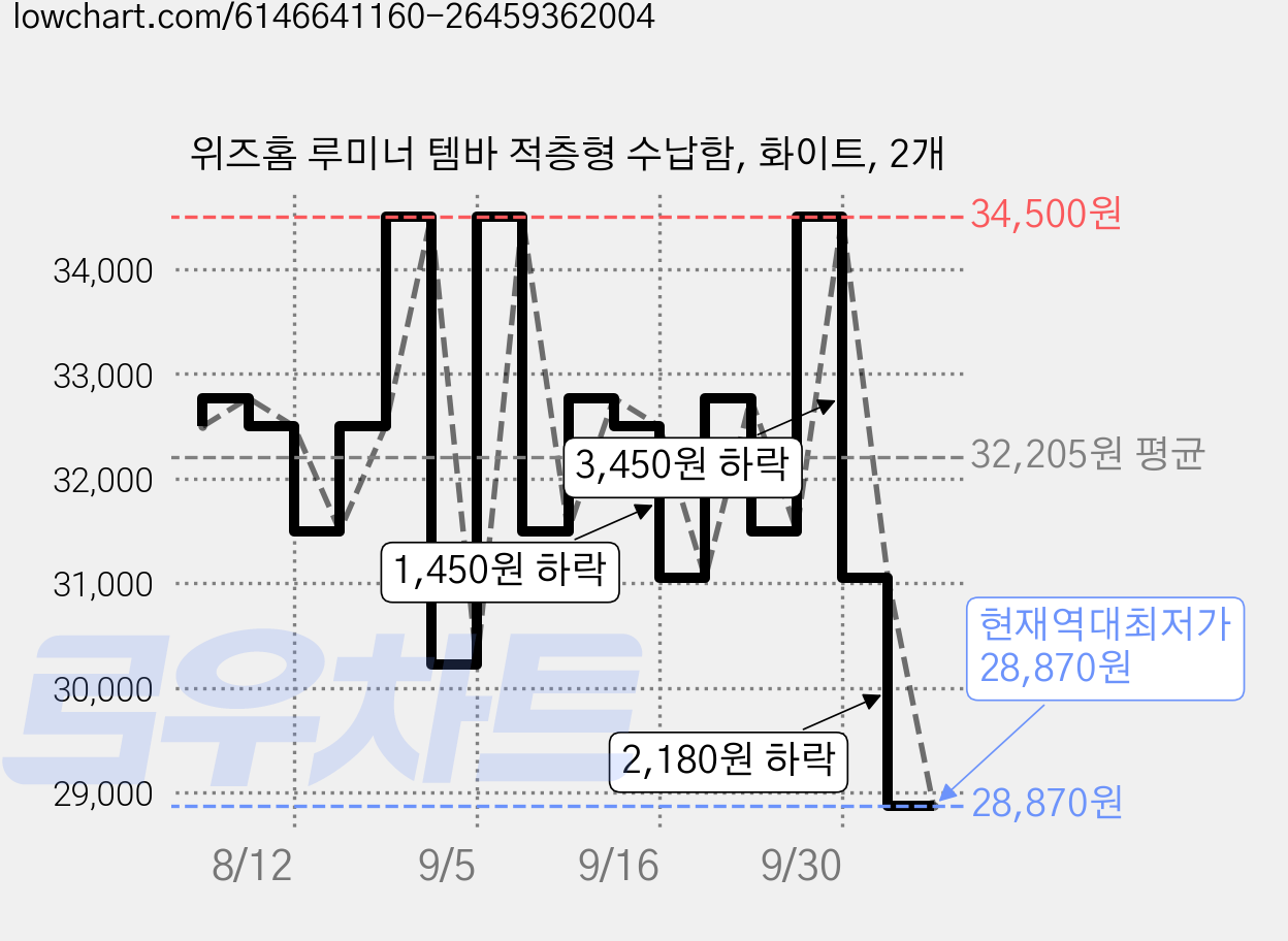 위즈홈 루미너 템바 적층형 수납함, 화이트, 2개 가격 변동 차트, 현재가 28,870원, 역대최저가