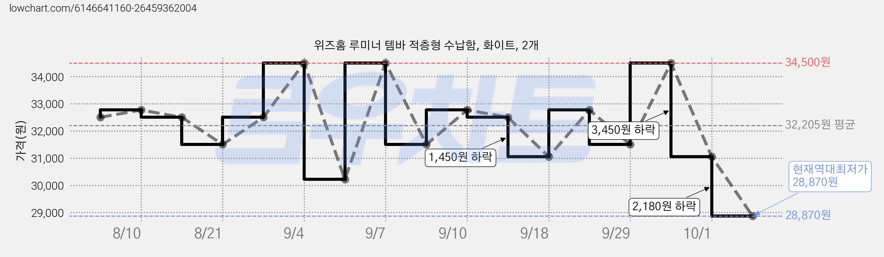 위즈홈 루미너 템바 적층형 수납함, 화이트, 2개 가격 변동 차트, 현재가 28,870원, 역대최저가