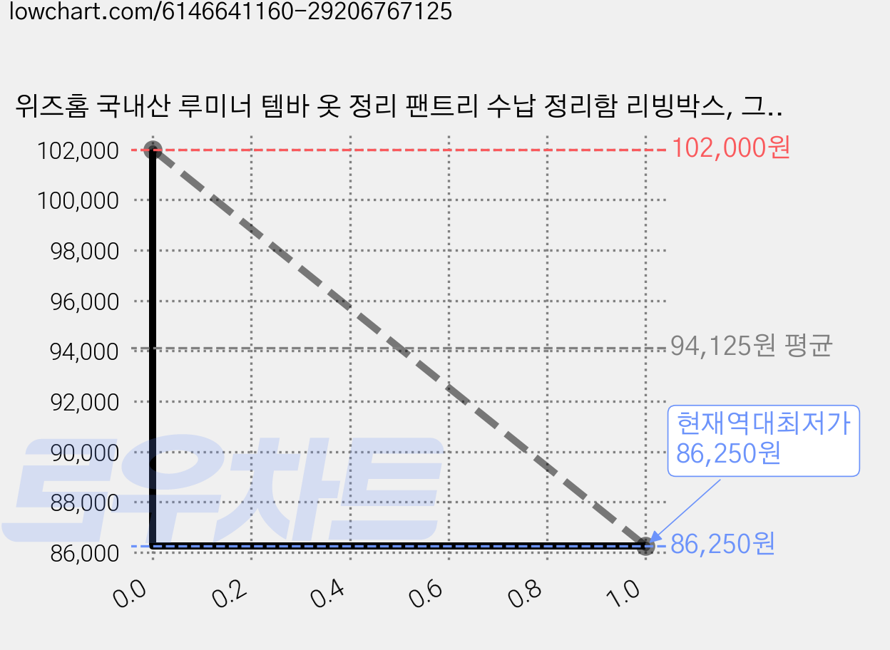위즈홈 국내산 루미너 템바 옷 정리 팬트리 수납 정리함 리빙박스, 그린, 5개 가격 변동 차트, 현재가 86,250원, 역대최저가