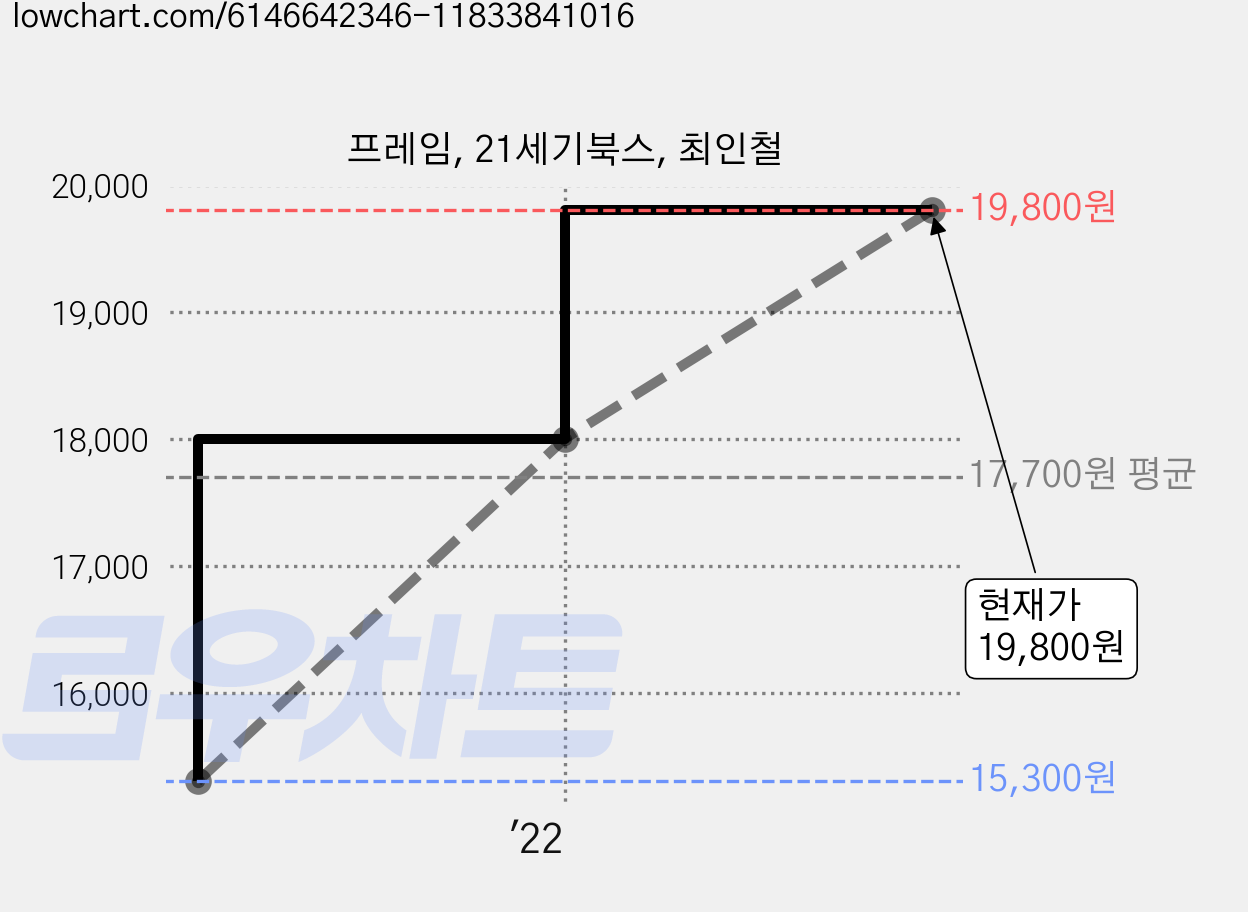 프레임, 21세기북스, 최인철 가격 변동 차트, 현재가 19,800원, 관측 최저가 15,300원