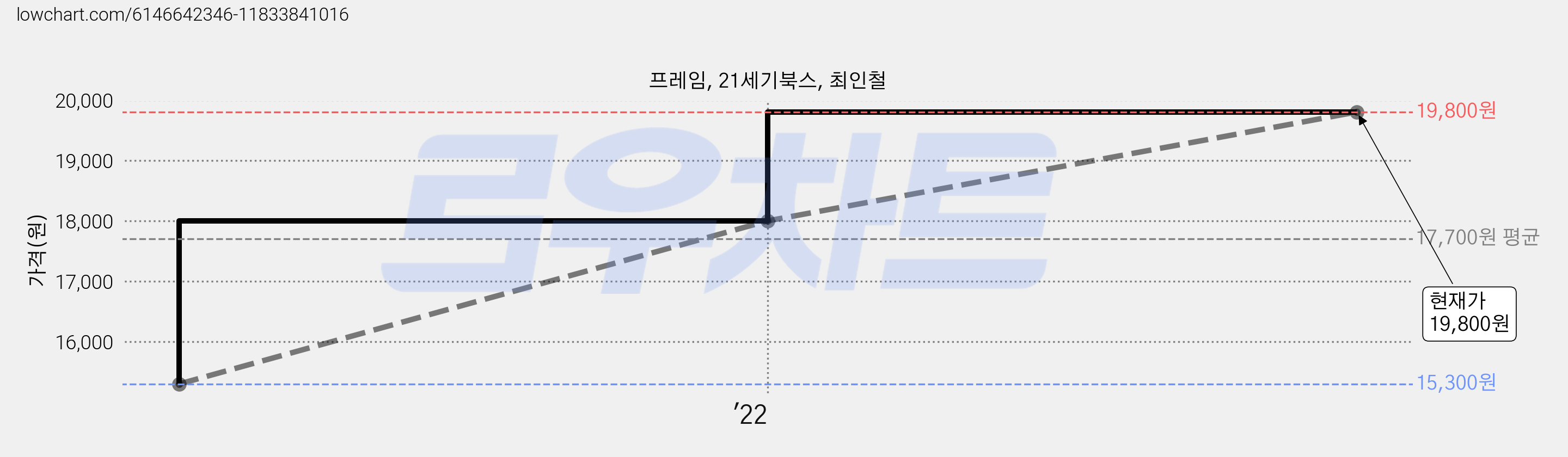 프레임, 21세기북스, 최인철 가격 변동 차트, 현재가 19,800원, 관측 최저가 15,300원