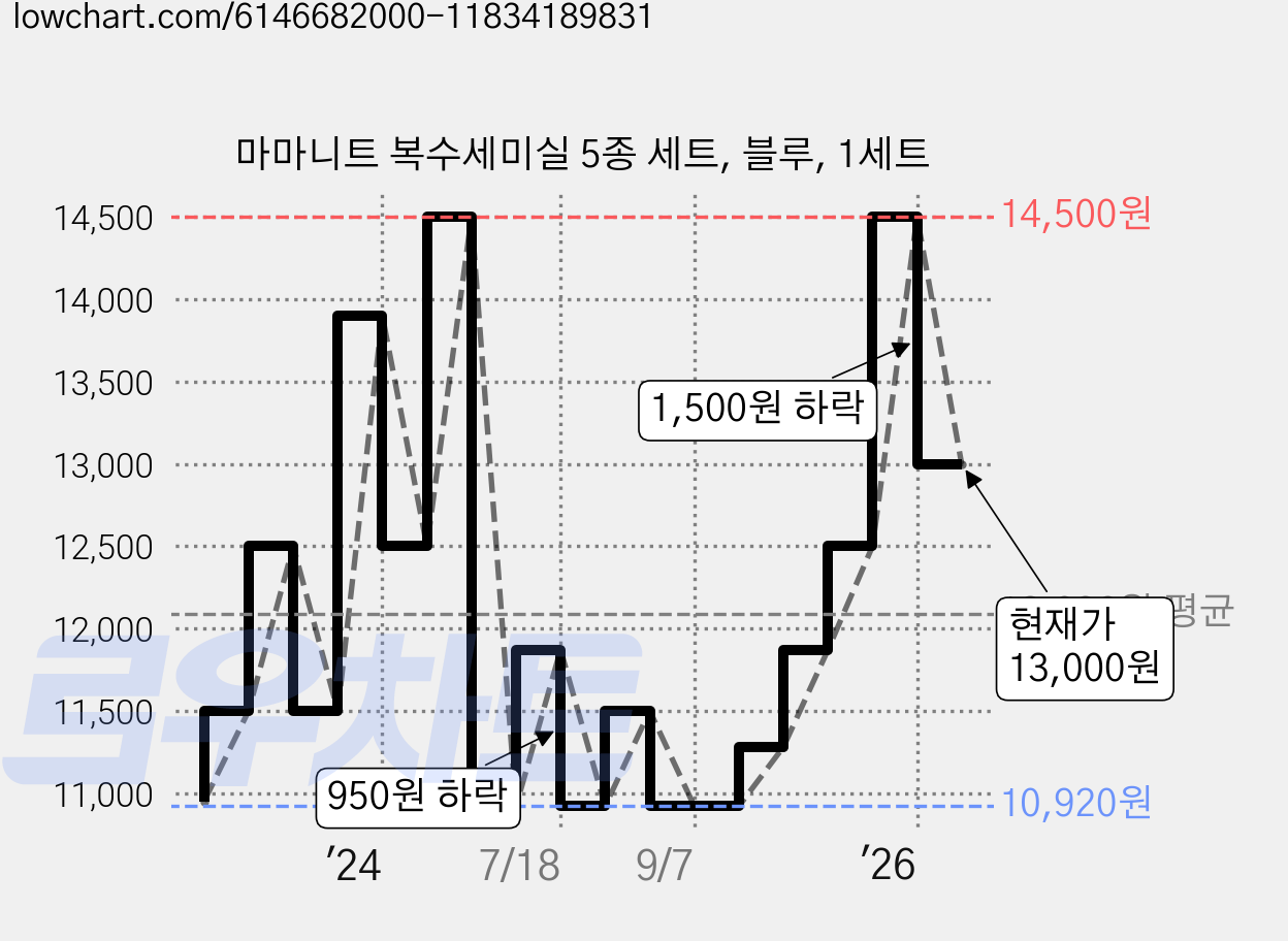 마마니트 복수세미실 5종 세트, 블루, 1세트 가격 변동 차트, 현재가 13,000원, 관측 최저가 10,920원