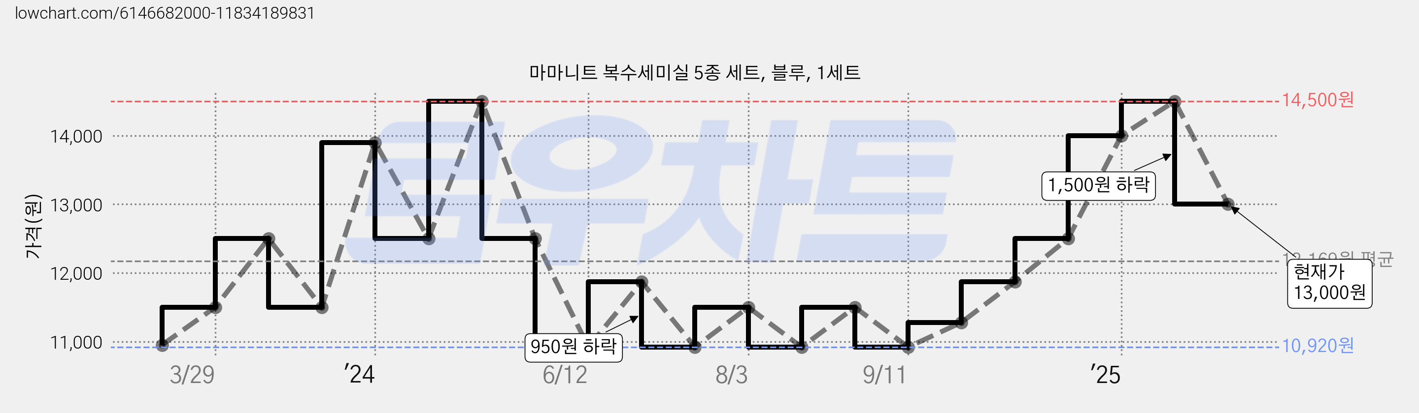 마마니트 복수세미실 5종 세트, 블루, 1세트 가격 변동 차트, 현재가 13,000원, 관측 최저가 10,920원