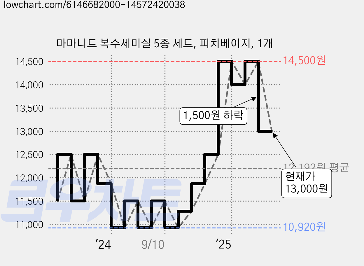 마마니트 복수세미실 5종 세트, 피치베이지, 1개 가격 변동 차트, 현재가 13,000원, 관측 최저가 10,920원