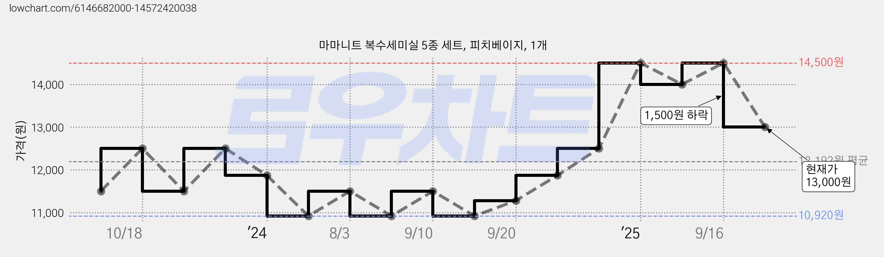 마마니트 복수세미실 5종 세트, 피치베이지, 1개 가격 변동 차트, 현재가 13,000원, 관측 최저가 10,920원