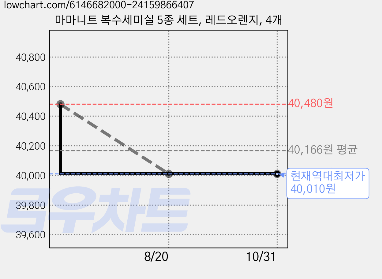 마마니트 복수세미실 5종 세트, 레드오렌지, 4개 가격 변동 차트, 현재가 40,010원, 역대최저가