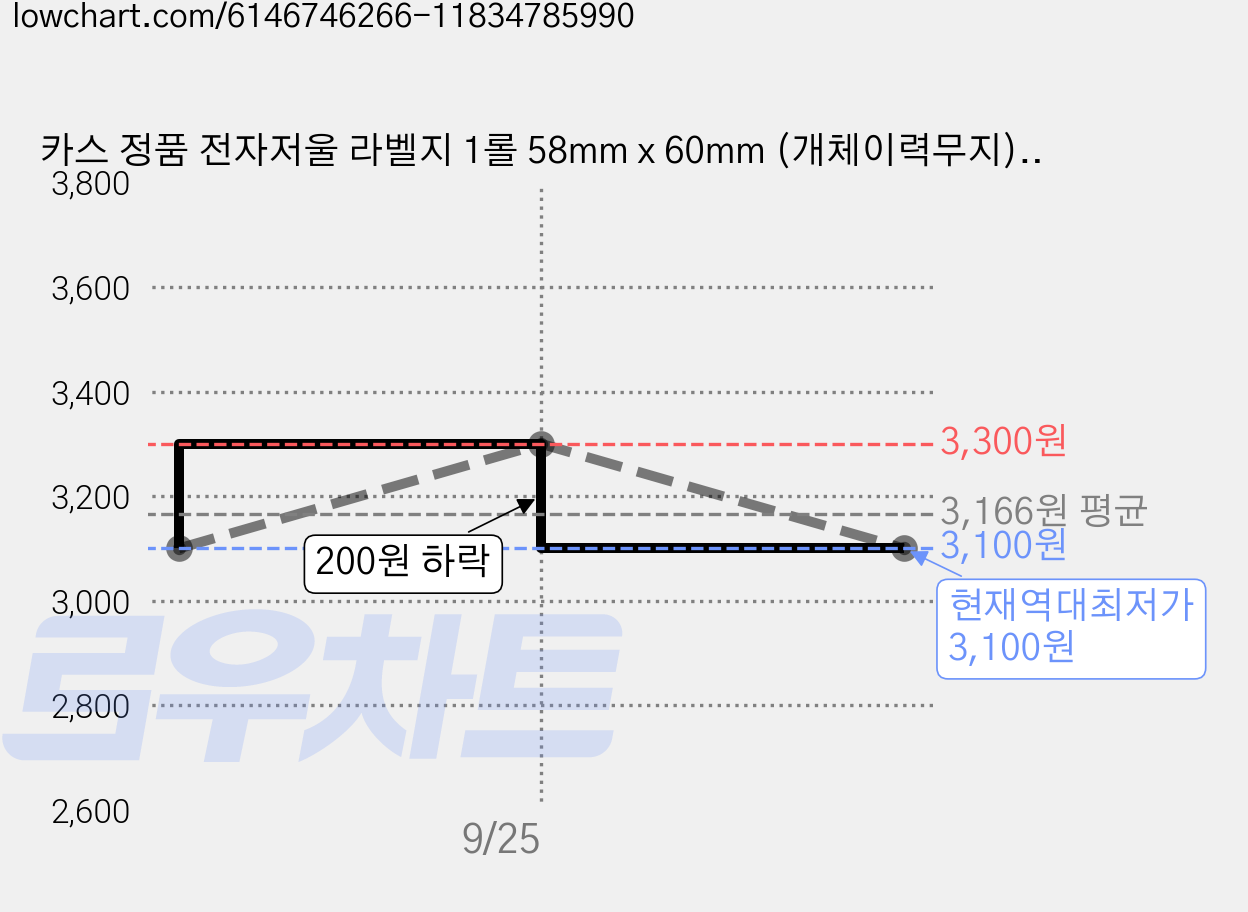 카스 정품 전자저울 라벨지 1롤 58mm x 60mm (개체이력무지) 스티커 인쇄 라벨, 1개, 1개 가격 변동 차트, 현재가 3,100원, 역대최저가