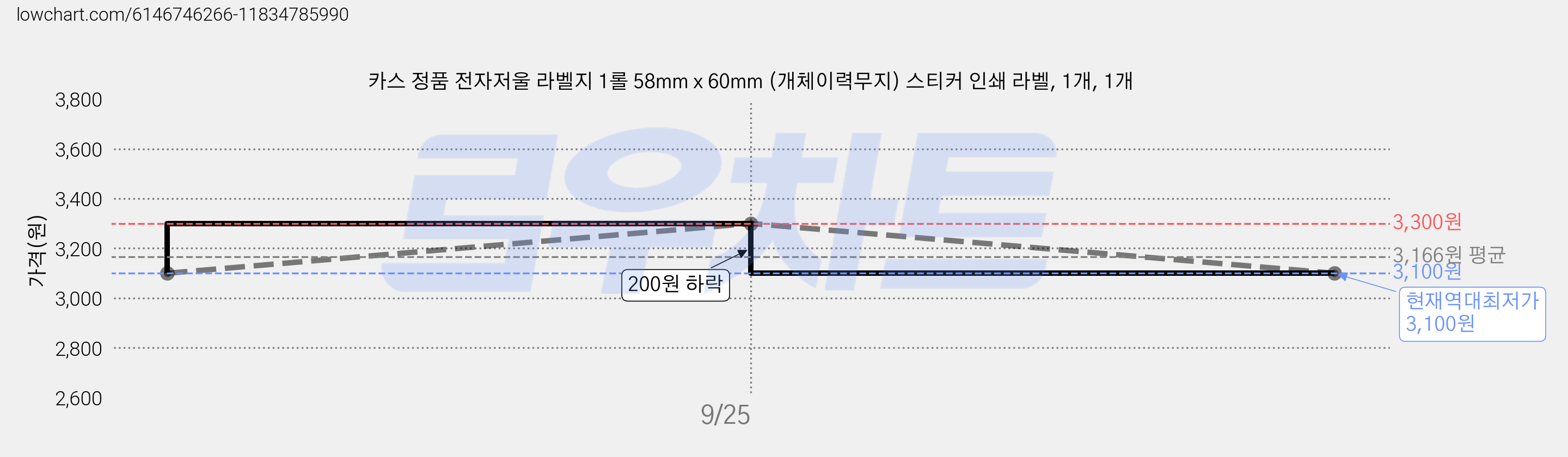 카스 정품 전자저울 라벨지 1롤 58mm x 60mm (개체이력무지) 스티커 인쇄 라벨, 1개, 1개 가격 변동 차트, 현재가 3,100원, 역대최저가