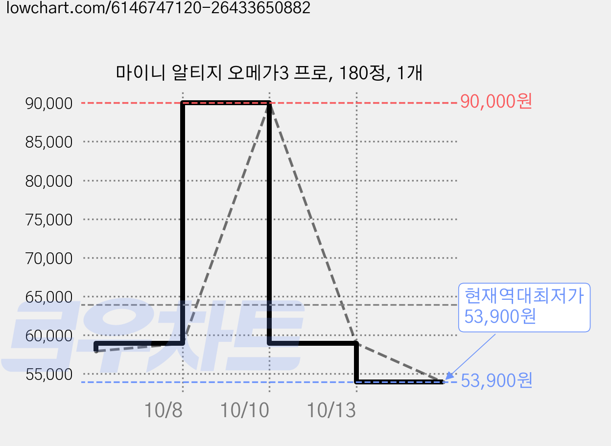 마이니 알티지 오메가3 프로, 180정, 1개 가격 변동 차트, 현재가 53,900원, 역대최저가