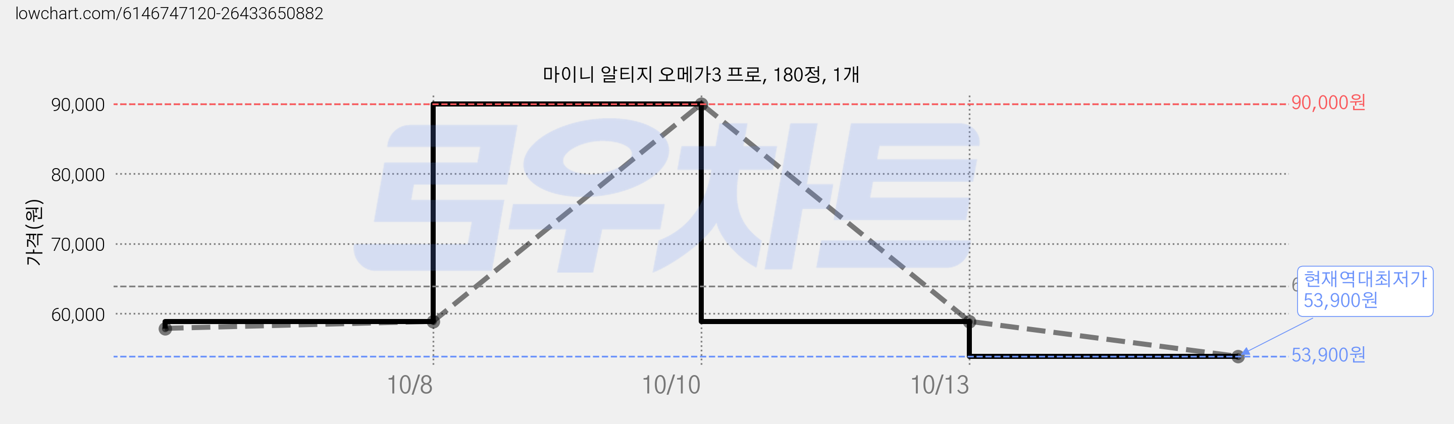마이니 알티지 오메가3 프로, 180정, 1개 가격 변동 차트, 현재가 53,900원, 역대최저가