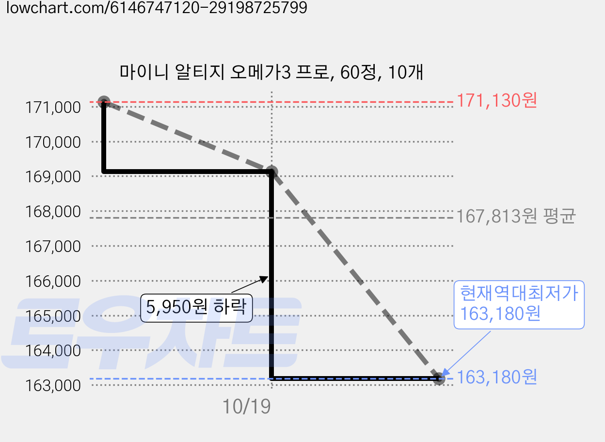 마이니 알티지 오메가3 프로, 60정, 10개 가격 변동 차트, 현재가 163,180원, 역대최저가