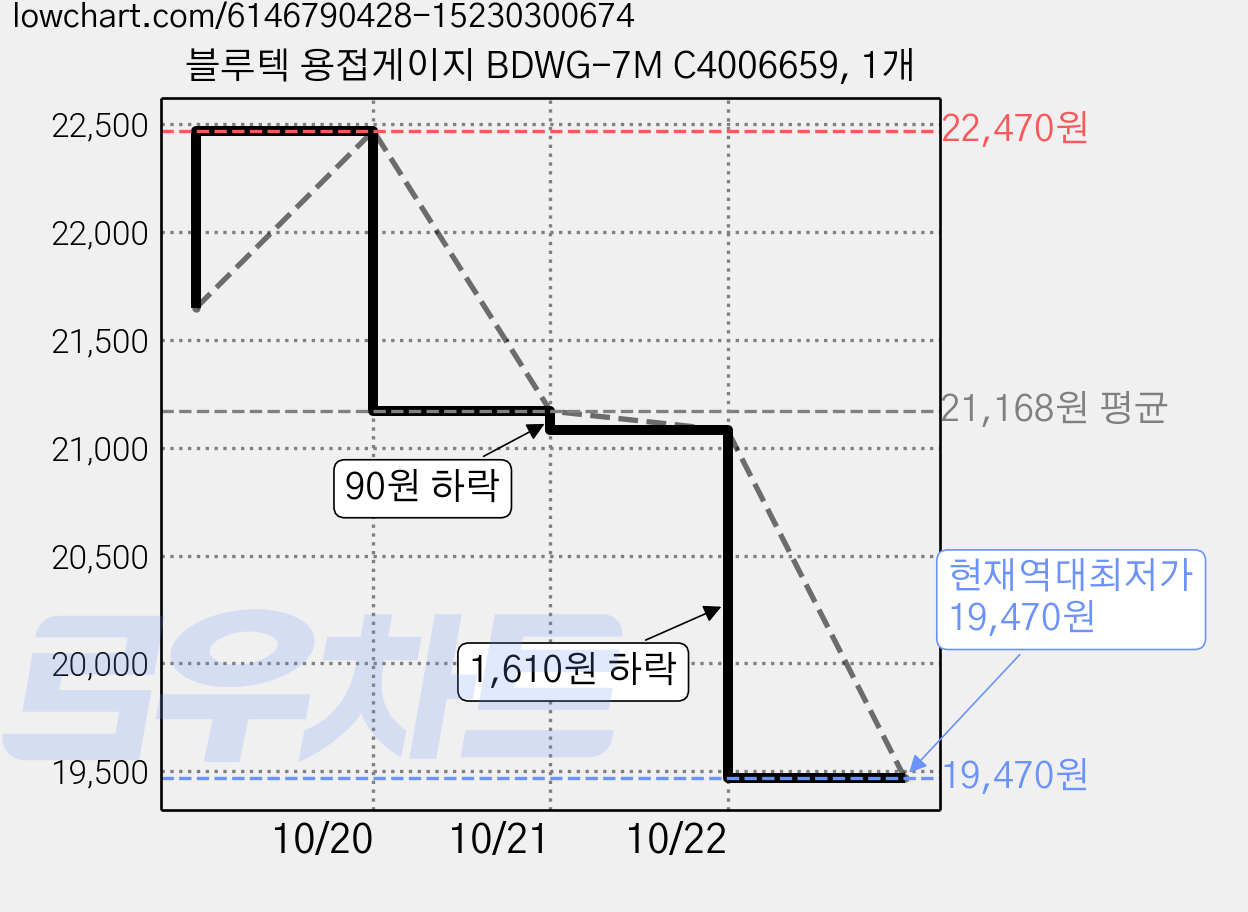 블루텍 용접게이지 BDWG-7M C4006659, 1개 가격 변동 차트, 현재가 19,470원, 역대최저가