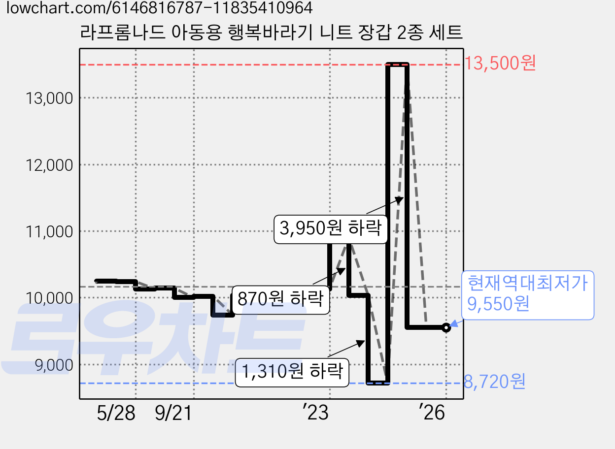 라프롬나드 아동용 행복바라기 니트 장갑 2종 세트 가격 변동 차트, 현재가 9,550원, 역대최저가