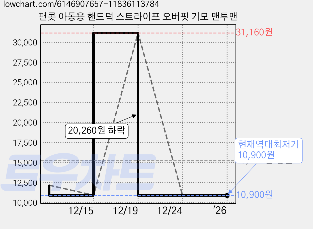 팬콧 아동용 핸드덕 스트라이프 오버핏 기모 맨투맨 가격 변동 차트, 현재가 10,900원, 역대최저가